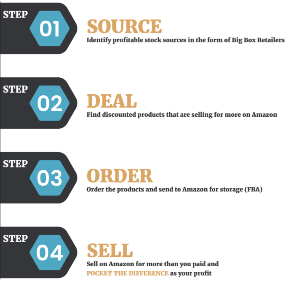 What does it actually mean to “sell on Amazon”?